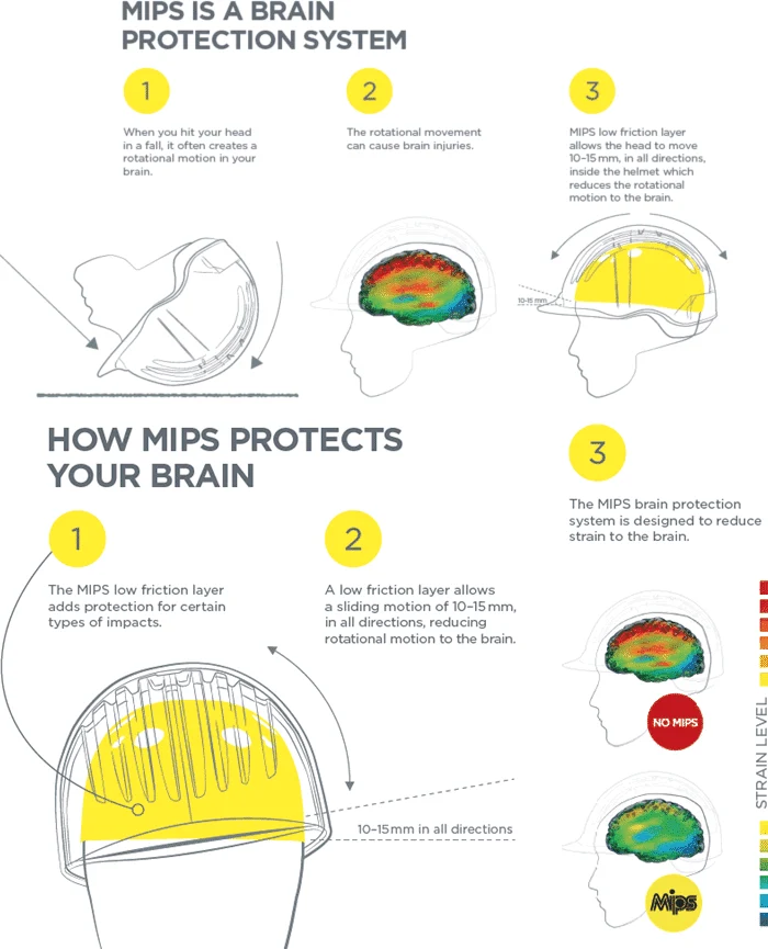 MIPS protection sheet describing how the protective technology protects the brain